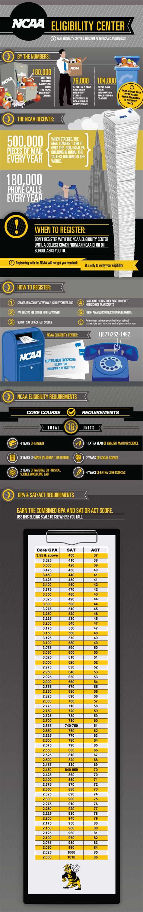 NCAA Eligibility Center Graphic. NCAA Eligibility Requirements Poster.