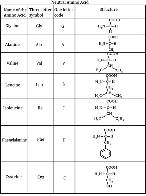 Which of the following is a neutral amino acid?