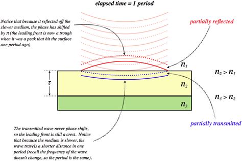 3.5: Thin Film Interference - Physics LibreTexts