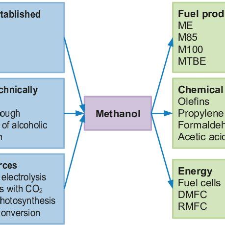 Products of methanol synthesis | Download Scientific Diagram