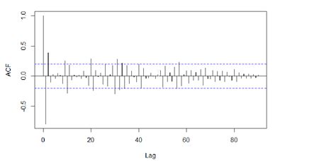 time series - SARIMA Model Identification - Cross Validated