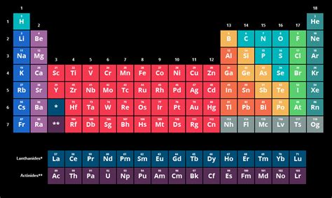 The Periodic Table of Elements | Chemistry | Visionlearning