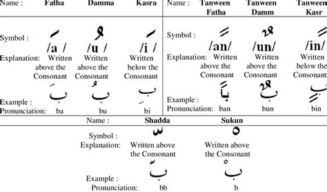 Arabic Vowels Chart