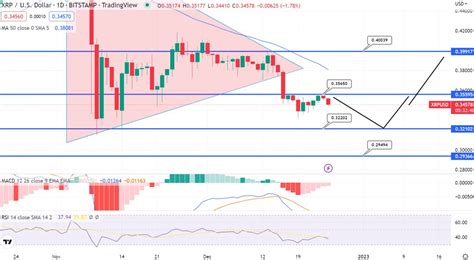 #XRP Price Prediction – Will XRP Break the $3 Mark in 2023? Tip Top ...