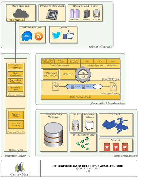 Enterprise Data Reference Architecture – Center Mast Consulting