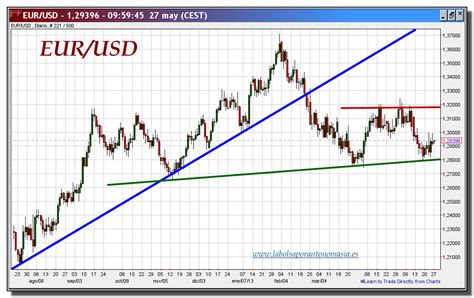 cambio euro-dólar-27-mayo-2013-gráfico-diario-tiempo-real | La Bolsa por Antonomasia