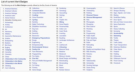 Printable List Of Merit Badges 2020 - Printable Templates