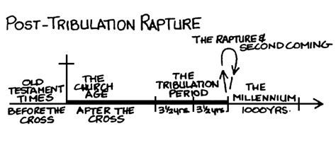 Why it will be a Post Tribulation Rapture Paul MacDonald RN RMN MA Dipl ...