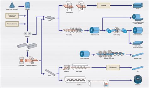 Production Process Of Titanium And Titanium Alloys | Visual.ly Hot Rolled Coil, Powder ...