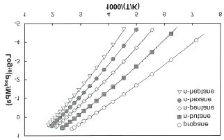 PT diagram for five n-alkanes predicted by the PC-SAFT EOS. Symbols... | Download Scientific Diagram