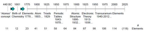 Periodic Table Basics Periodic Table Timeline Images 9152 | Hot Sex Picture