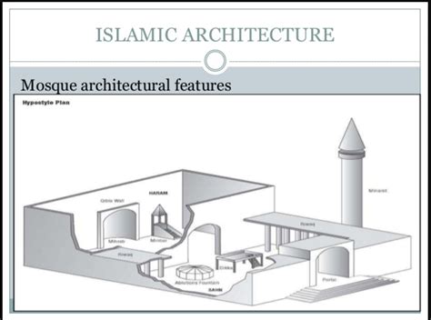 Mosque Diagram Labeled