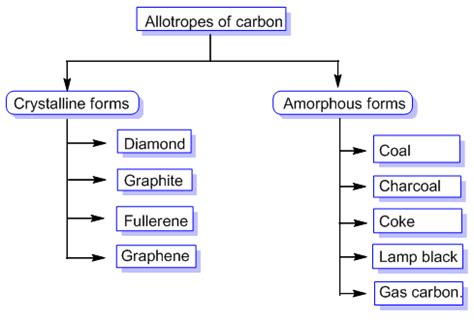 Allotropes and Allotropy - Allotropes of Carbon, Sulphur and Phosphorus