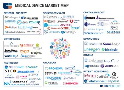 Industry Market Mapping Analysis l CB Insights