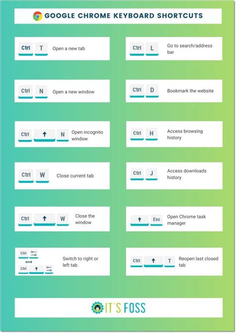 11 Essential Keyboard Shortcuts for Google Chrome