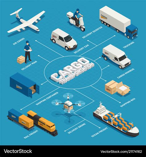 Cargo Process Flow Chart