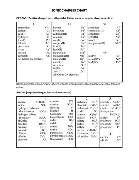 Cations And Anions Chart