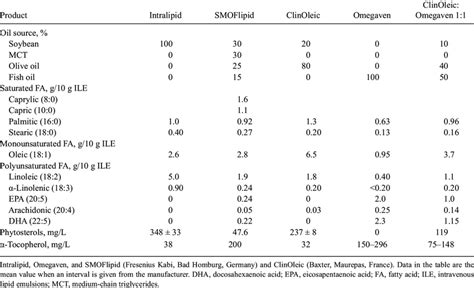 Comparison and Characteristics of Different Parenteral Lipid Emulsions ...