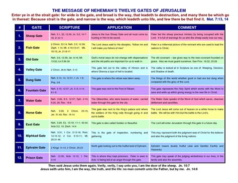 nehemiah 4:14 what's the meaning | THE MESSAGE OF NEHEMIAH'S TWELVE ...