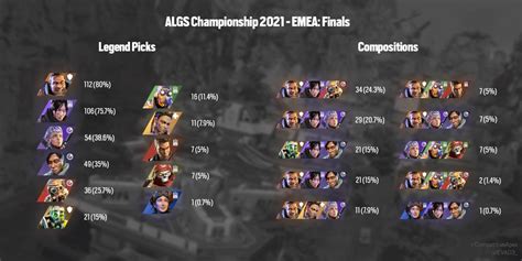 ALGS Championship 2021 EMEA - Legend Picks/Compositions : CompetitiveApex