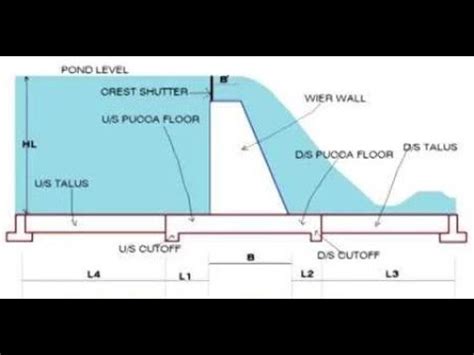 DESIGN OF VERTICAL DROP WEIR - Part 2 - YouTube