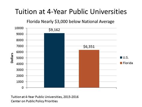 College Tuition: Florida's Public Universities Compared to the Rest of the Nation | www.bebr.ufl.edu