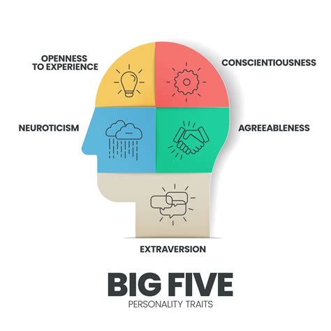 Big Five Personality Traits infographic has 4 types of personality such as Agreeableness ...