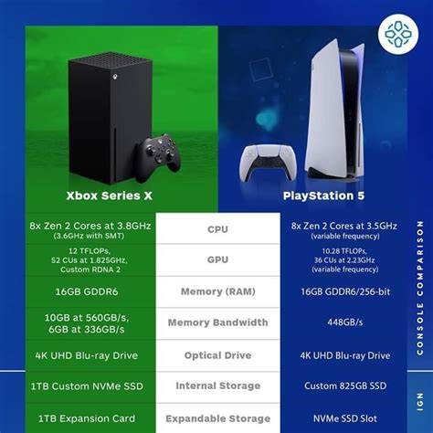 The Latest Playstation PS5 is Bigger In Size Than Xbox Series X