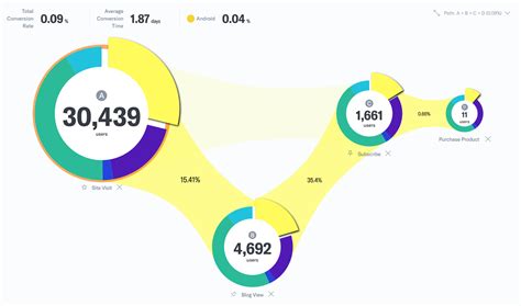 Funnel Analytics: How to Use Different Visualizations to Tell Your Data Story – Indicative