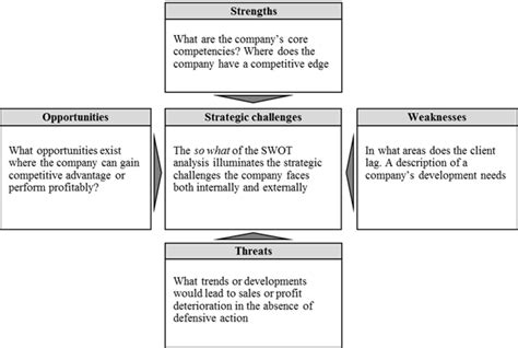 Swot Analysis Student