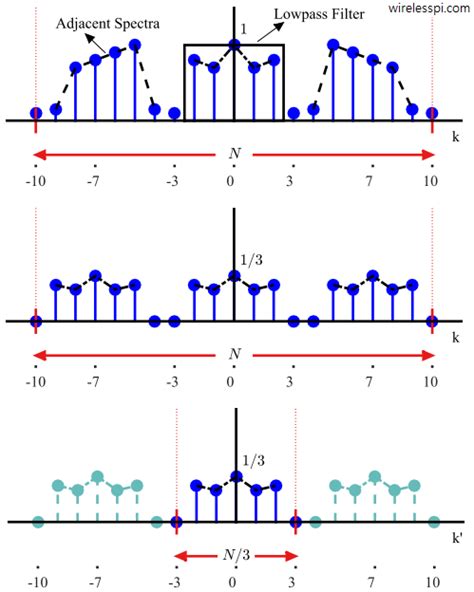 Sample Rate Conversion | Wireless Pi