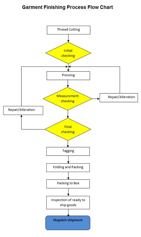 Garment Manufacturing Process Flow Chart