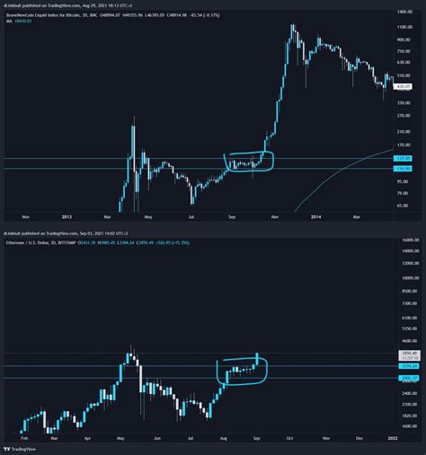 $BTC 2013 Vs. $ETH now : r/ethtrader