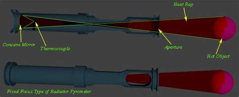 Radiation Pyrometer ,Types Working Principle - LEKULE BLOG