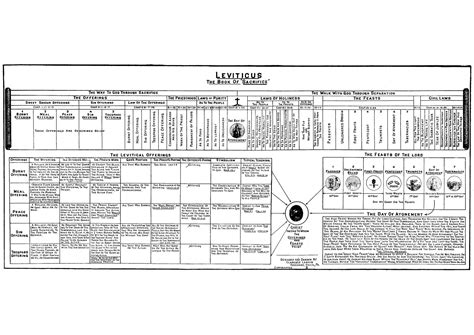 Clarence Larkin Dispensational Truth Bible Charts and PDF | Clarence ...