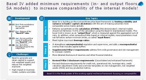 There is no Basel IV solution, leverage on initiated Finance and Risk ...