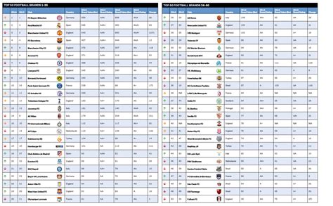 Top 50 football brands of 2014: Arsenal remain 6th despite an increase in value : Gunners