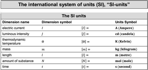 International system of units