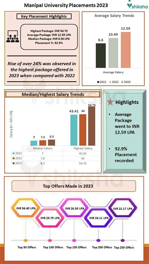 Manipal University Placements 2023: Highest Package INR 54.75 LPA, Average Package INR 12.59 LPA ...