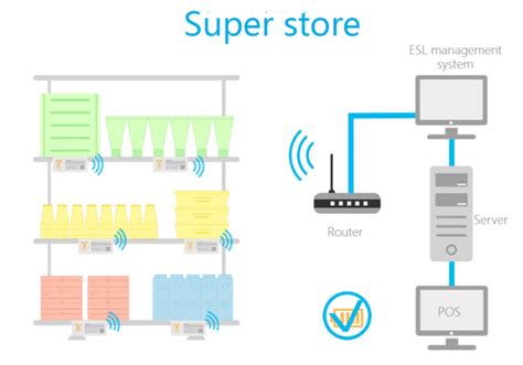 Electronic shelf label change price is quick and on time