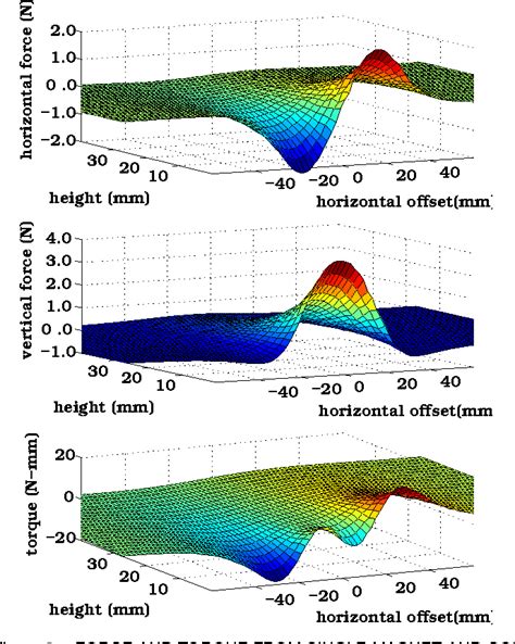 Figure 3 from Magnet Levitation and Trajectory Following Motion Control ...