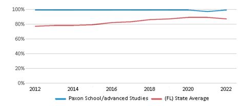 Paxon School/advanced Studies (Ranked Top 10% for 2024-25) - Jacksonville, FL