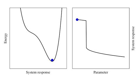 Hysteresis mechanism - YouTube