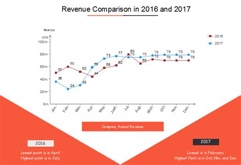 Do You Know When to Use a Line Graph? | Design World