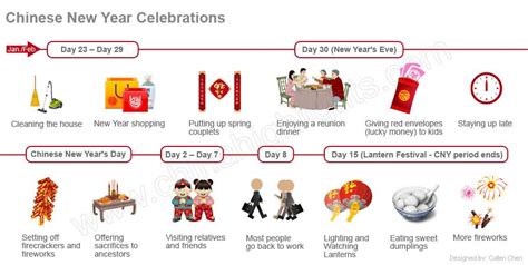 Chinese New Year Preparations and Celebrations in 2017, New Year's ...