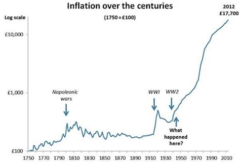 A history of UK inflation - Monevator