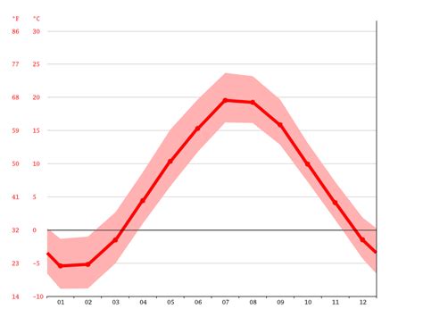 Wolfville climate: Average Temperature by month, Wolfville water ...