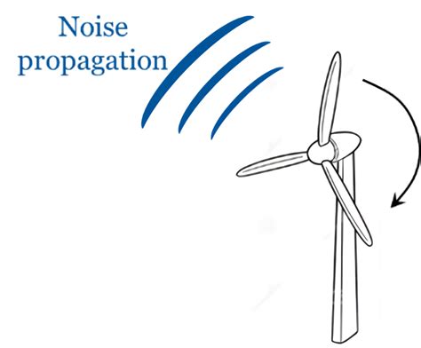 Wind Turbine Noise (Aeroacoustics) | Computational Fluid Dynamics and ...