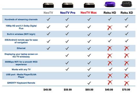 Roku Ultra Comparison Chart