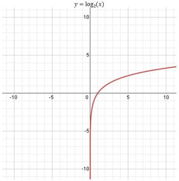 Basic Graphs & Shifted Graphs of Logarithmic Functions: Definition & Examples - Video & Lesson ...